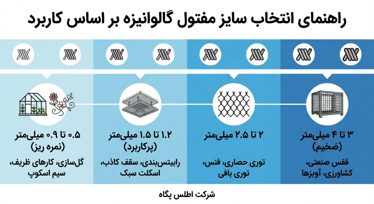 انتخاب سایز مفتول گالوانیزه