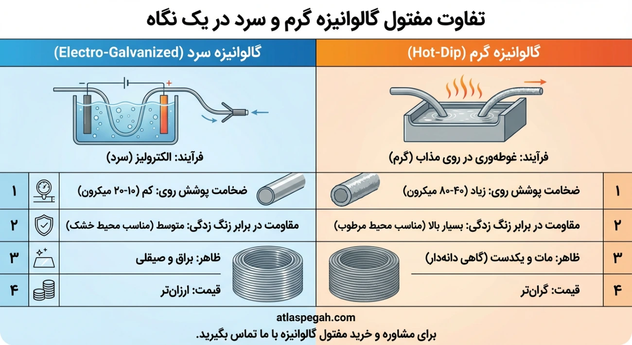 تفاوت مفتول گالوانیزه گرم و سرد