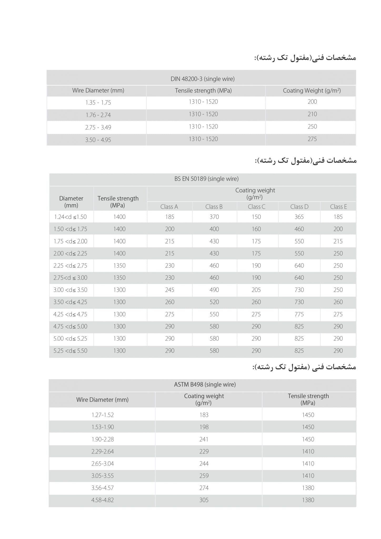 مشخصات فنی مفتول فولادی گالوانیزه ACSR